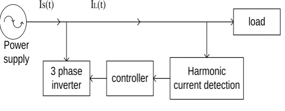 Fig. 1 Active power filter 