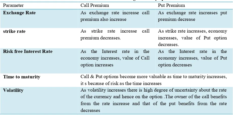 Table 3.2 Factors Influencing Currency options Prices