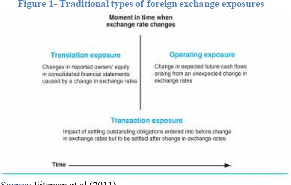Figure 1- Traditional types of foreign exchange exposures