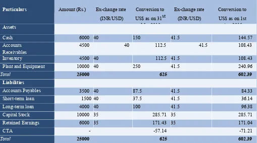 Table 2.1- Exchange rate for translation
