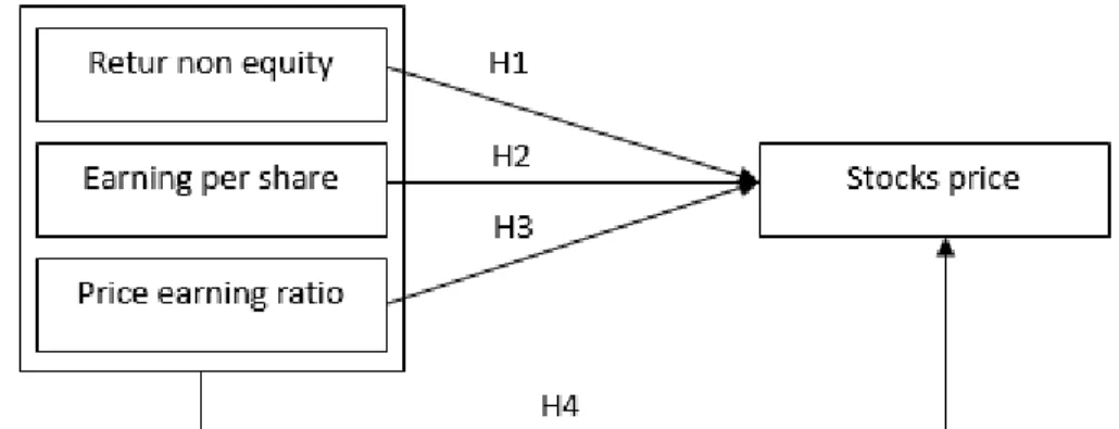 Figure 1. Research framework 