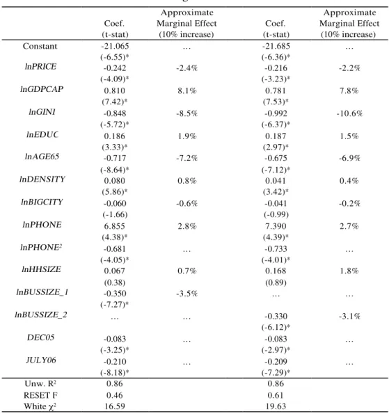 Table 3.  Regression Results   Coef.  (t-stat)  Approximate  Marginal Effect (10% increase)   Coef