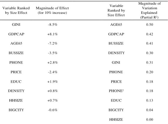 Table 4.  Broadband Subscription and Endowments   Variable Ranked  by Size Effect  Magnitude of Effect (for 10% increase)  Variable  Ranked by  Size Effect  Magnitude of Variation Explained   (Partial R 2 )  GINI  -8.5%  AGE65  0.50  GDPCAP  +8.1%  GDPCAP 