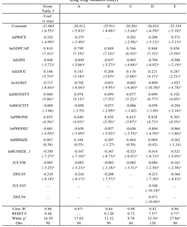 Table 5.  Regression Results   (Log-Log Models Only)  From  Table 3  A  B  C  D  E  Coef
