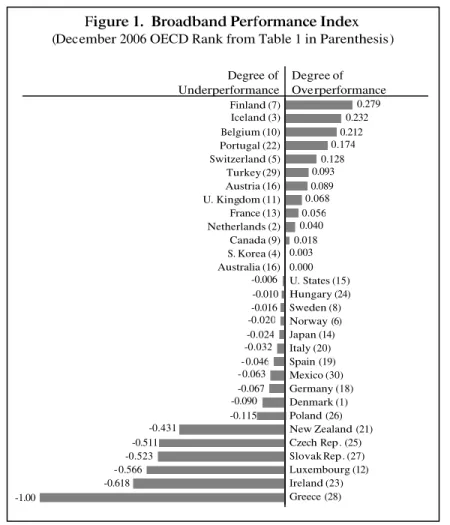 Figure 1.  Broadband Performance Index  (December 2006 OECD Rank from Table 1 in Parenthesis) 