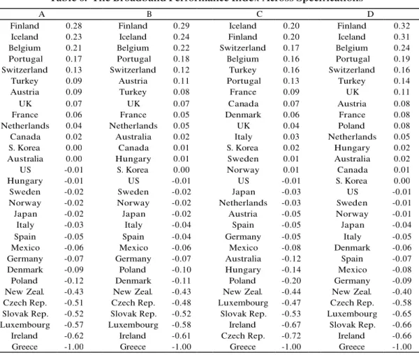 Table 6.  The Broadband Performance Index Across Specifications 