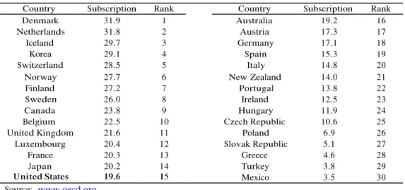 Table 1.  Broadband Subscriptions per 100 Inhabitants and Rank  (OECD Countries, December 2006) 