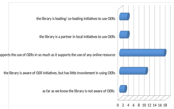 Figure 6 Involvement of individual librarians in the use of OERs