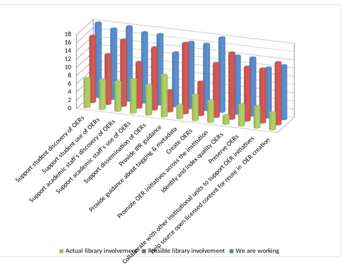 Figure 7 Library roles