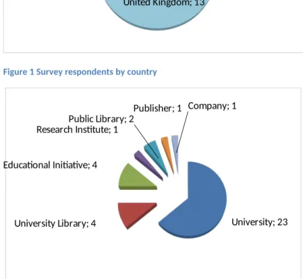 Figure 2 Survey respondents by organisation type