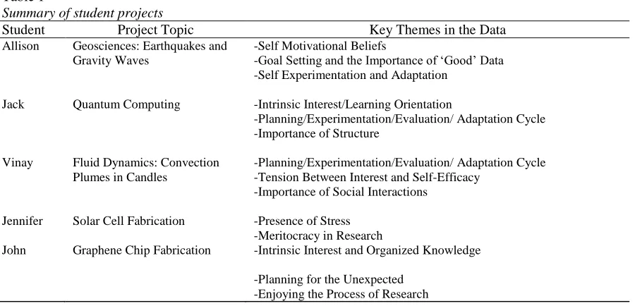 Table 1 Summary of student projects