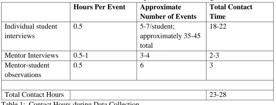 Table 1:  Contact Hours during Data Collection 