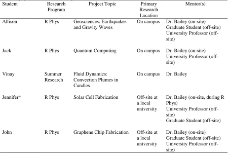 Table 1 Summary of Student Research Projects Student Research 