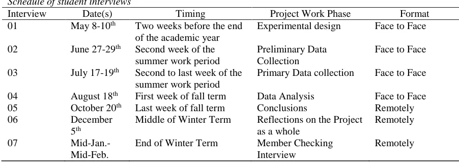 Table 2  Schedule of student interviews