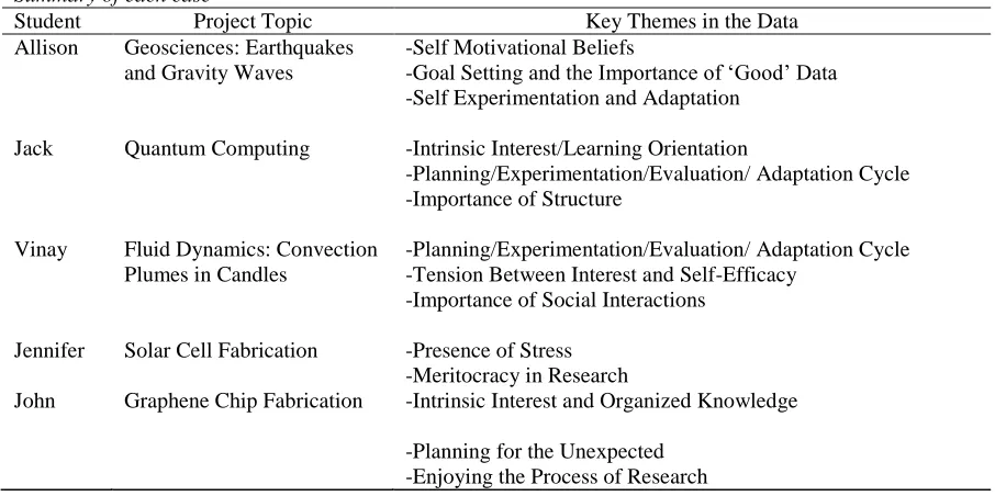 Table 4 Summary of each case