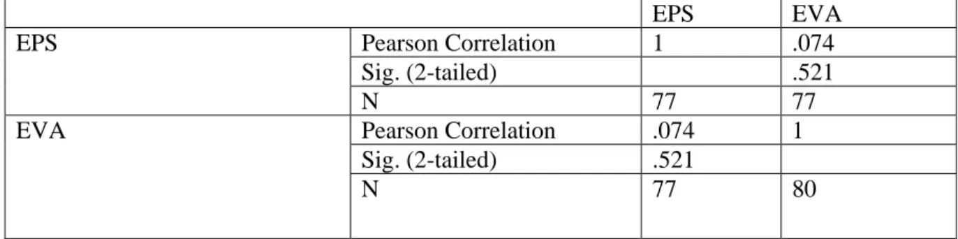 Table 1. Correlation between EVA and EPS 