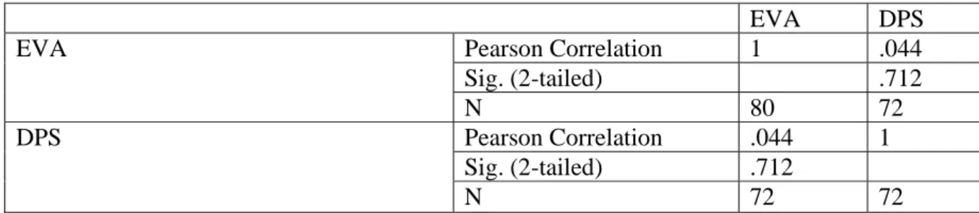 Table 2. Correlation between EVA and DPS 