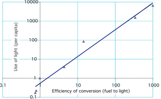 Figure 10 : Artificial light used 1700 - 2000