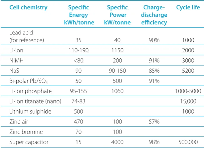 Table 126 below lists some battery types that are under development for electricvehicles: