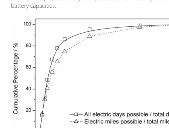 Figure 14 : Proportion of trips possible from batteries of different capacities