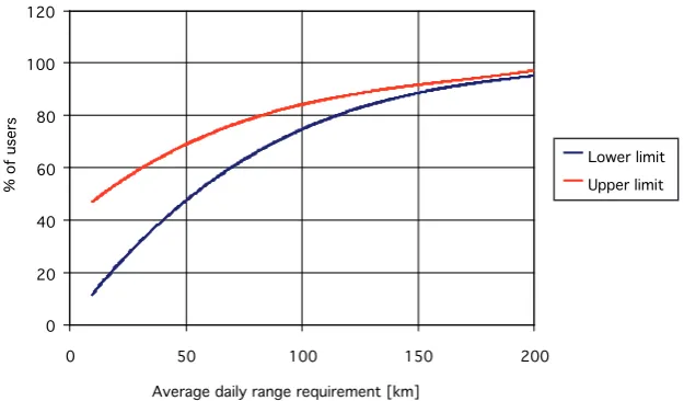 Figure 15 : Average daily range requirement for personal vehicles