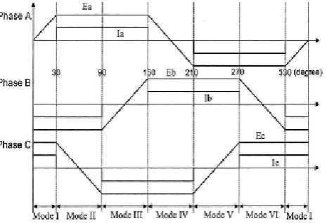 Fig.  4. Voltage and current waveforms of four-switch converter based on four switching vectors