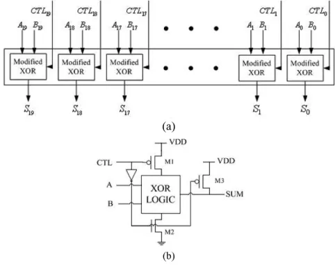 Fig. 2. Carry-free addition block. (a) Overall architecture and (b) schematic diagram of a modified XOR gate