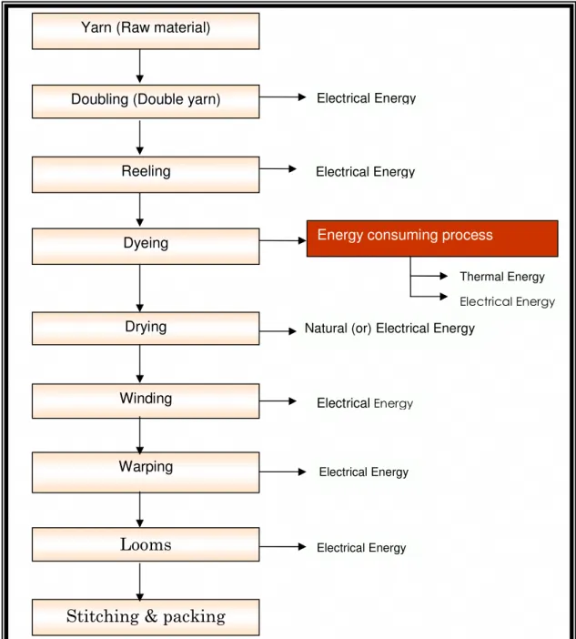 Figure 1.1  Process flow chart of typical textile unit