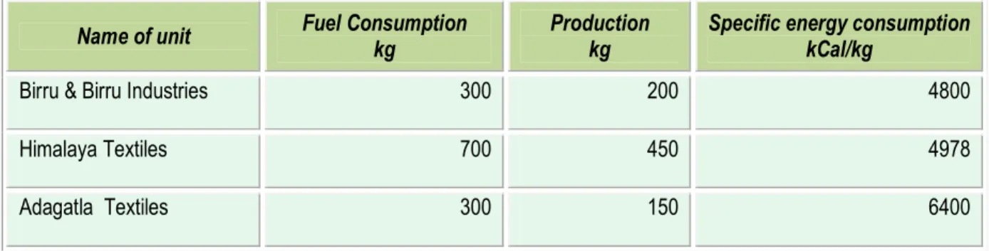 Table 1.2 Specific energy consumption of a typical unit
