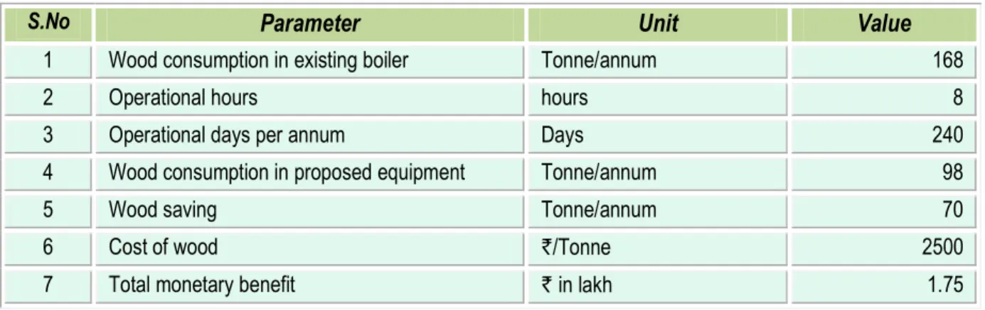 Table 3.1: Energy and cost benefit analysis of energy efficient boiler 