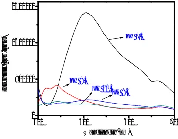Fig 4 Photoluminescence spectra of ZnO thin film synthesized at different pH values. 
