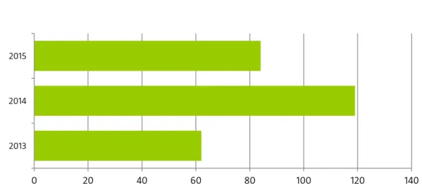 Figure 1: Number of severe data breaches globally* 