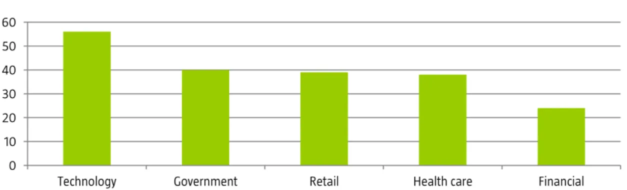Figure 2: Number of severe data breaches by sector (2013-2015)* 