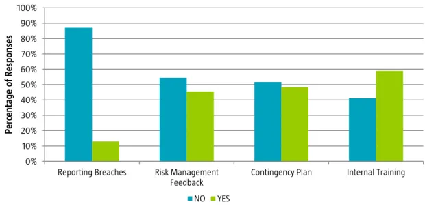 Figure 3: Data security responses in RobecoSAM Corporate Sustainability Assessment 
