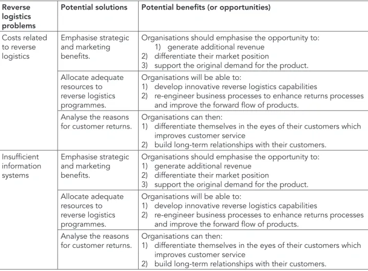 Table 1: Reverse logistics problems and potential solutions