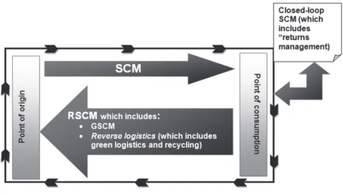 Figure 1: Reverse logistics and related concepts (Source: Compiled by authors)