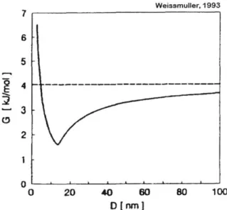 Figure 3: This figure shows the free energy of a nanocrystalline alloy (with a large enough enthalpy of segregation to be thermodynamically stable) as a function of grain size