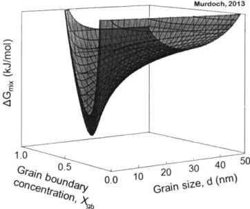 Figure 5: The free energy landscape of a stable nanocrystalline alloy as calculated by  the regular nanocrystalline solution model,  where a minimum in free energy exists at a finite grain