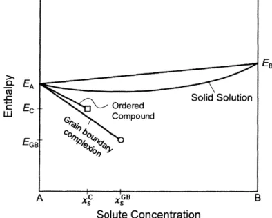 Figure 14: Schematic of the binary alloy energy diagram including an ordered phase (square) and a 2D  grain boundary compound/complexion (circle) where the  energy of non-stoichiometric