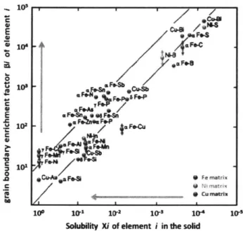 Figure 16: The experimentally-observed relationship between the terminal solubility of an alloy (which is related to the tendency for second phase formation) and the enrichment factor