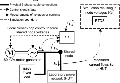Fig. 1.  Closing the loop between simulation and hardware  