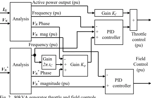 Fig. 2.  80kVA generator throttle and field controls 