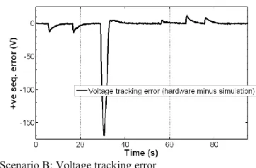 Fig. 13.  Scenario B: Voltage tracking error 