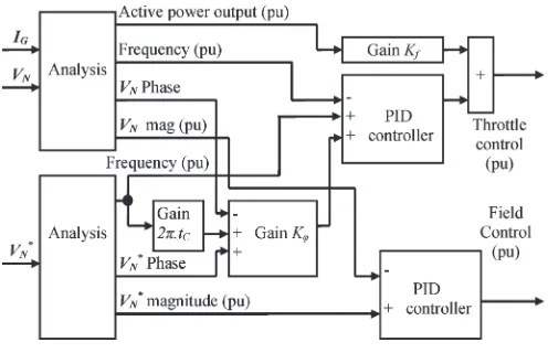 Fig. 3.Example of a simple simulation on the RTDS.