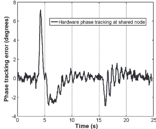 Fig. 6.Scenario A: Phase tracking (angle by which V N leads V ∗N).