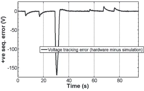 Fig. 13.Scenario B: Voltage-tracking error.