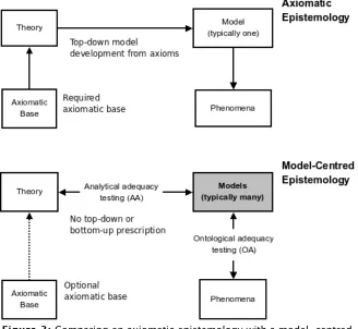 Figure 3:Figure 3: Comparing an axiomatic epistemology with a model-centred(semantic conception based) one— McKelvey and Azevedo's core position(diagram as per McKelvey (2002), with extra explanatory text and modelshading to indicate its key position)