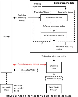 Figure 8:Figure 8: Adding the need to validate the proposed causalmechanisms against reality— causal adequacy