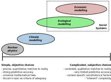 Figure 2:Figure 2: An 'axis of difficulty' for epistemological and methodological choices