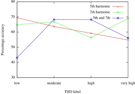Table II.  Accuracy of various regression techniques evaluated  